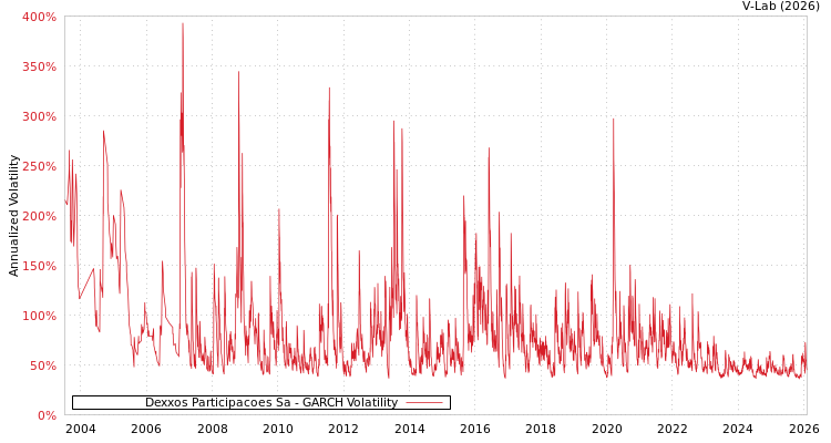 graph of Dexxos Participacoes Sa GARCH