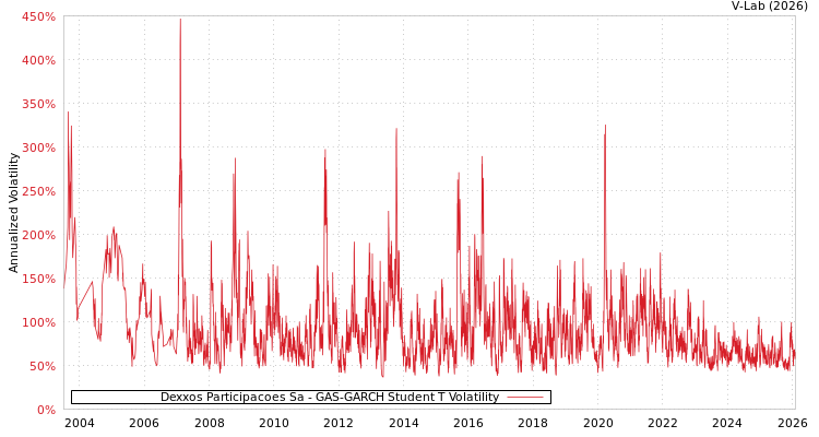 graph of Dexxos Participacoes Sa GAS-GARCH-T