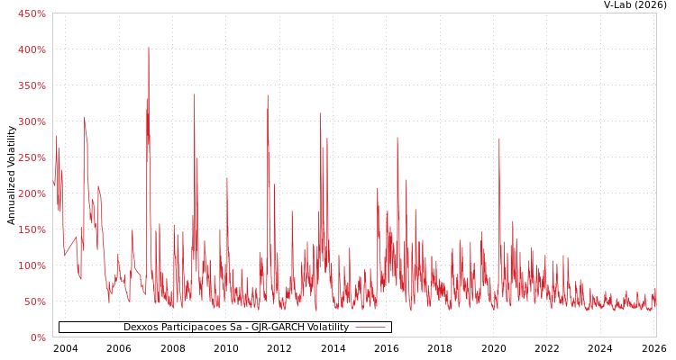 graph of Dexxos Participacoes Sa GJR-GARCH