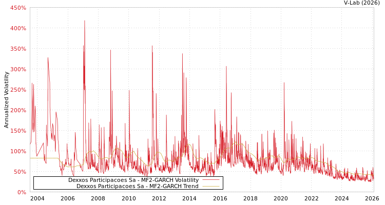 graph of Dexxos Participacoes Sa MF2-GARCH