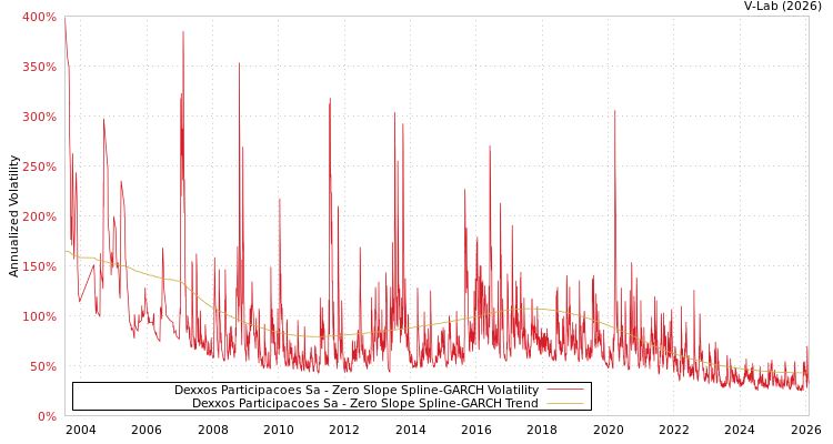 graph of Dexxos Participacoes Sa S0GARCH
