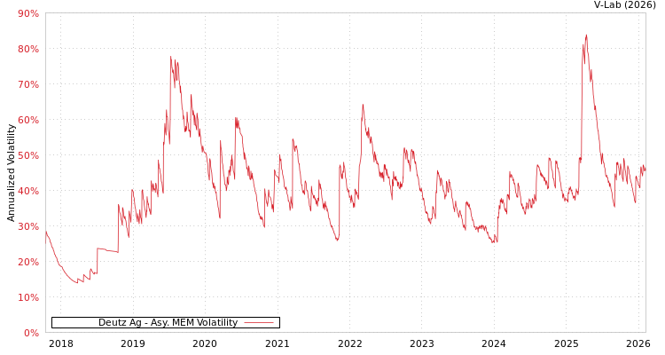 graph of Deutz Ag AMEM