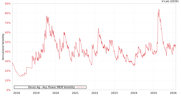 graph of Deutz Ag APMEM