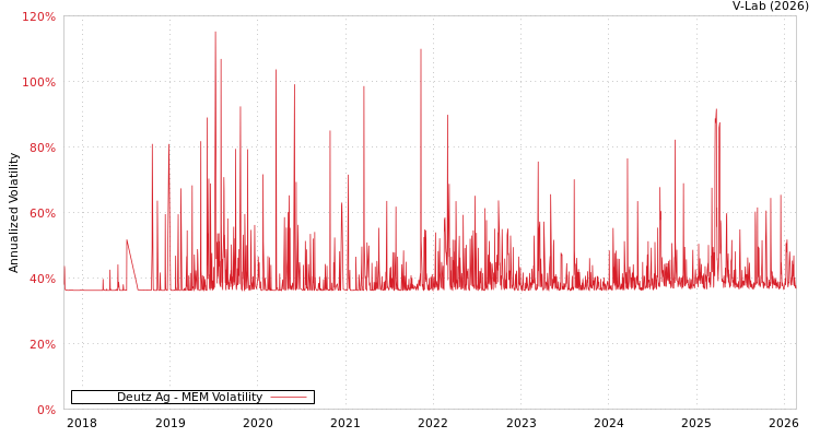 graph of Deutz Ag MEM