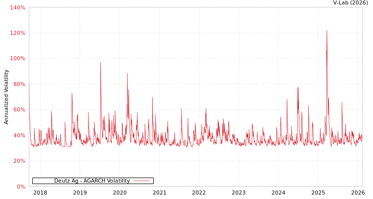 graph of Deutz Ag AGARCH
