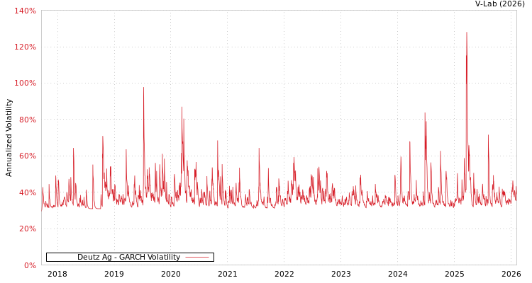 graph of Deutz Ag GARCH