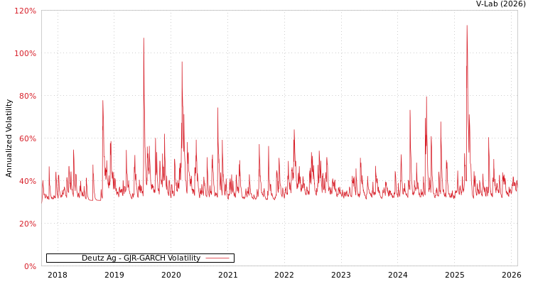 graph of Deutz Ag GJR-GARCH