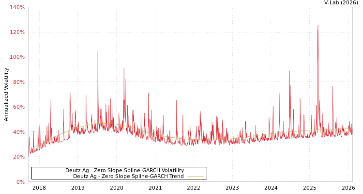 graph of Deutz Ag S0GARCH
