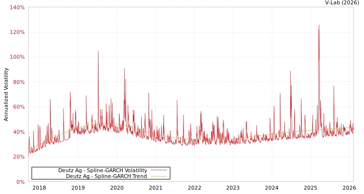 graph of Deutz Ag SGARCH