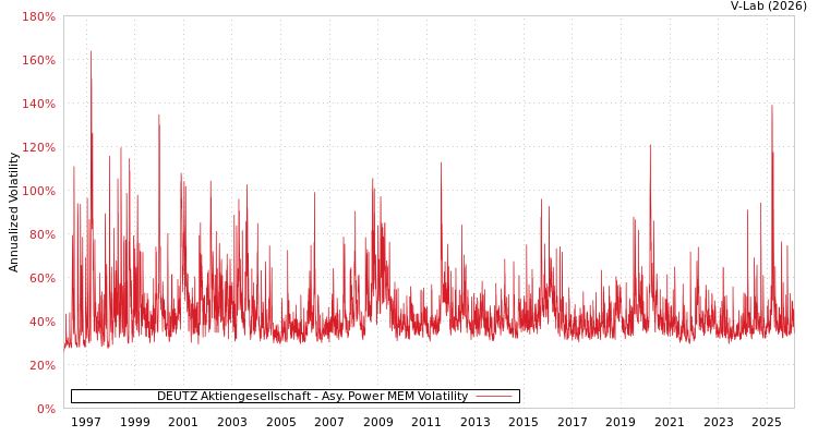 graph of DEUTZ Aktiengesellschaft APMEM