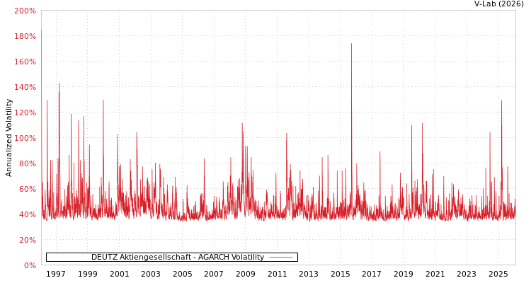 graph of DEUTZ Aktiengesellschaft AGARCH