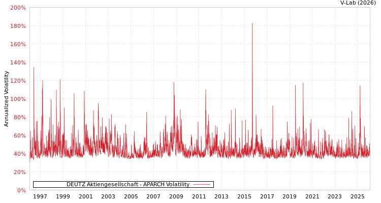 graph of DEUTZ Aktiengesellschaft APARCH