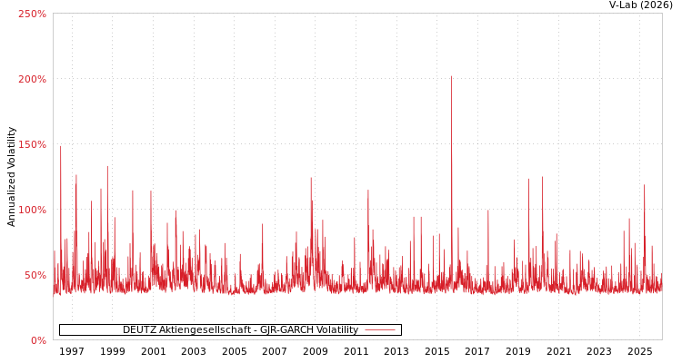 graph of DEUTZ Aktiengesellschaft GJR-GARCH