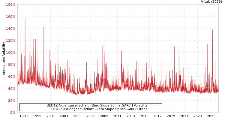 graph of DEUTZ Aktiengesellschaft S0GARCH