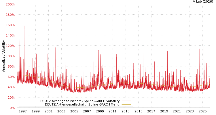 graph of DEUTZ Aktiengesellschaft SGARCH