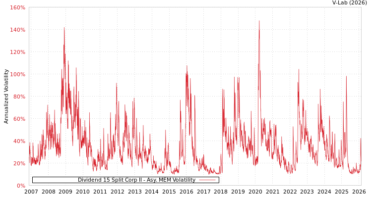 graph of Dividend 15 Split Corp II AMEM