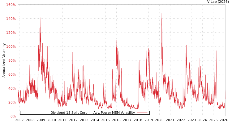 graph of Dividend 15 Split Corp II APMEM