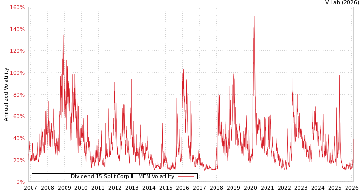 graph of Dividend 15 Split Corp II MEM