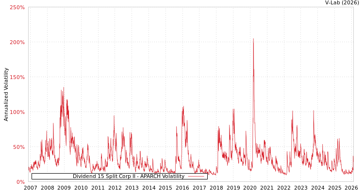 graph of Dividend 15 Split Corp II APARCH