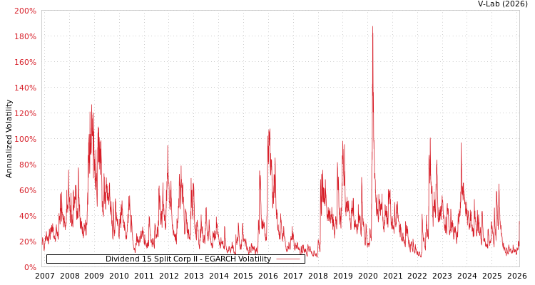 graph of Dividend 15 Split Corp II EGARCH