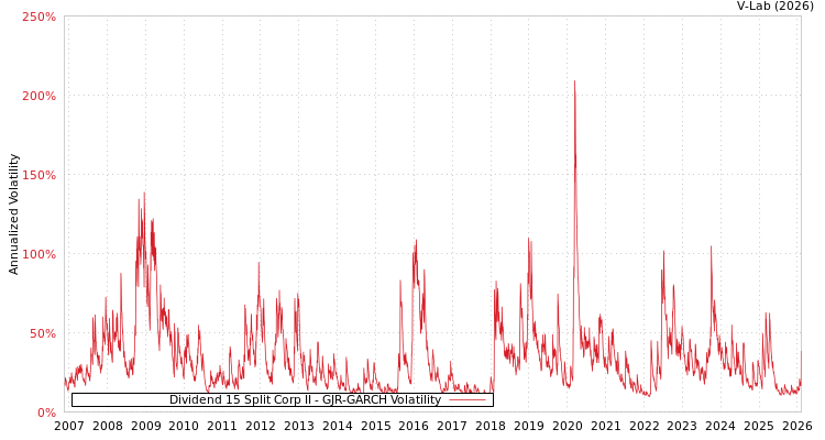 graph of Dividend 15 Split Corp II GJR-GARCH
