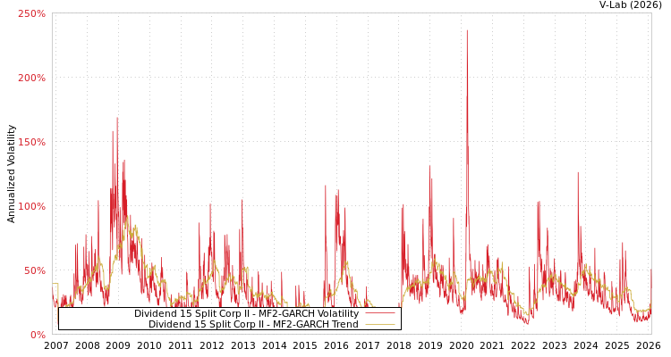 graph of Dividend 15 Split Corp II MF2-GARCH