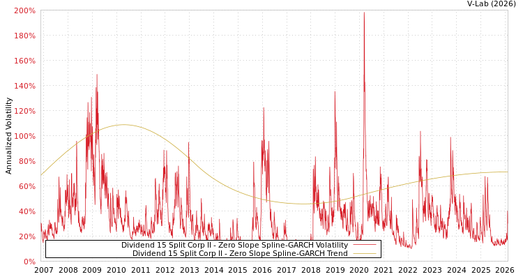 graph of Dividend 15 Split Corp II S0GARCH