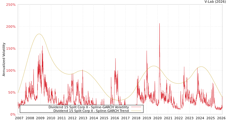 graph of Dividend 15 Split Corp II SGARCH