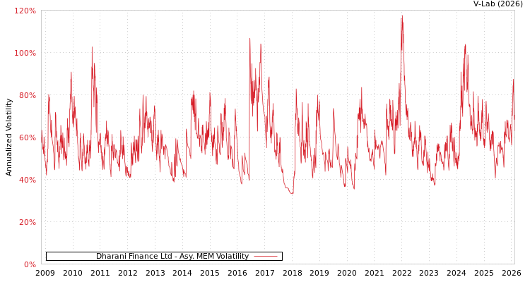 graph of Dharani Finance Ltd AMEM
