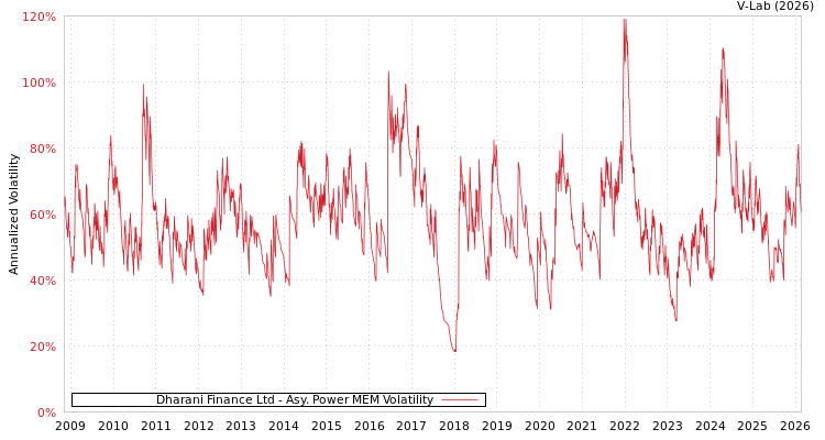 graph of Dharani Finance Ltd APMEM