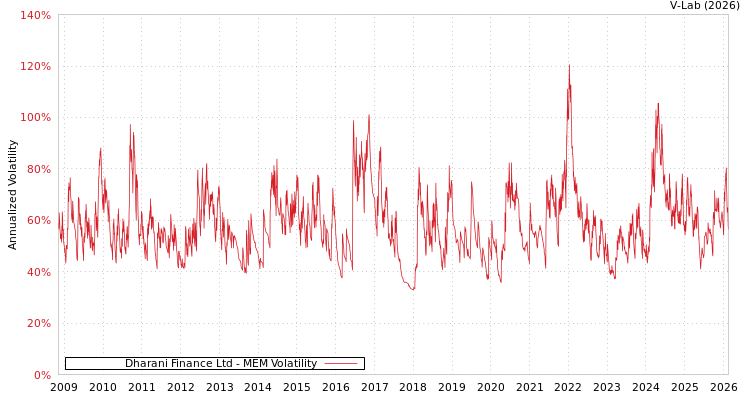 graph of Dharani Finance Ltd MEM