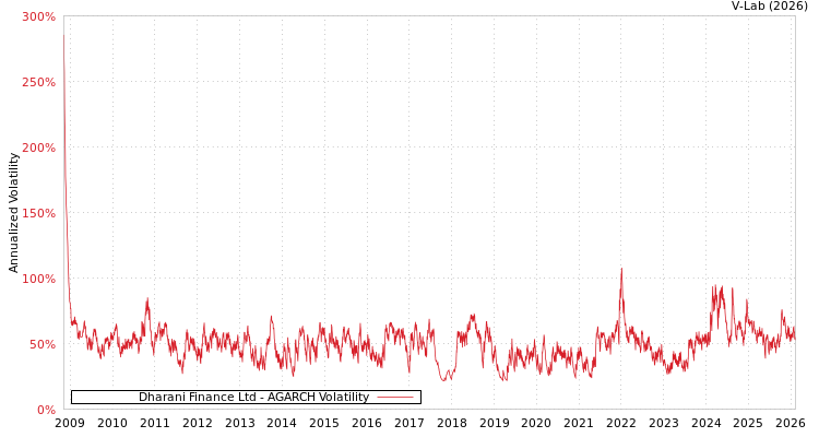 graph of Dharani Finance Ltd AGARCH