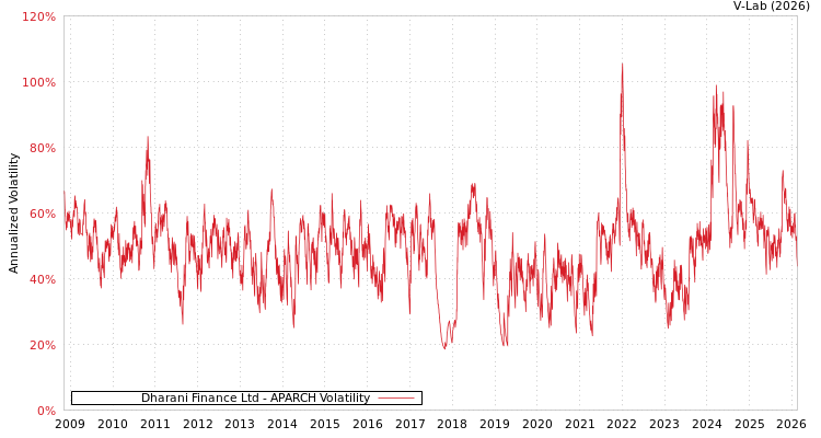 graph of Dharani Finance Ltd APARCH