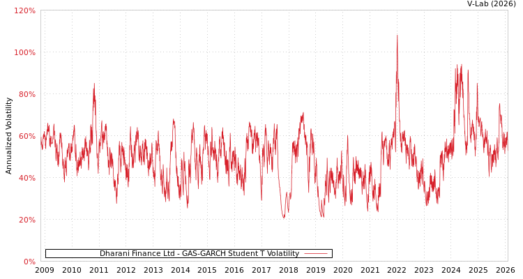 graph of Dharani Finance Ltd GAS-GARCH-T