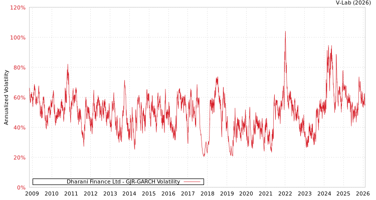 graph of Dharani Finance Ltd GJR-GARCH