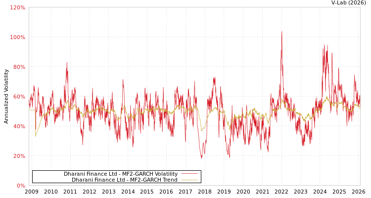 graph of Dharani Finance Ltd MF2-GARCH