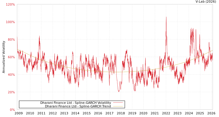 graph of Dharani Finance Ltd SGARCH