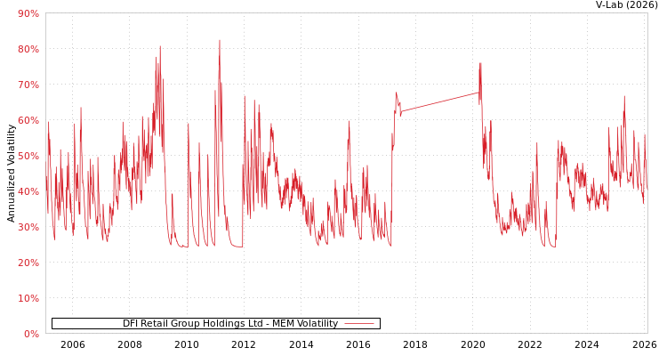 graph of DFI Retail Group Holdings Ltd MEM