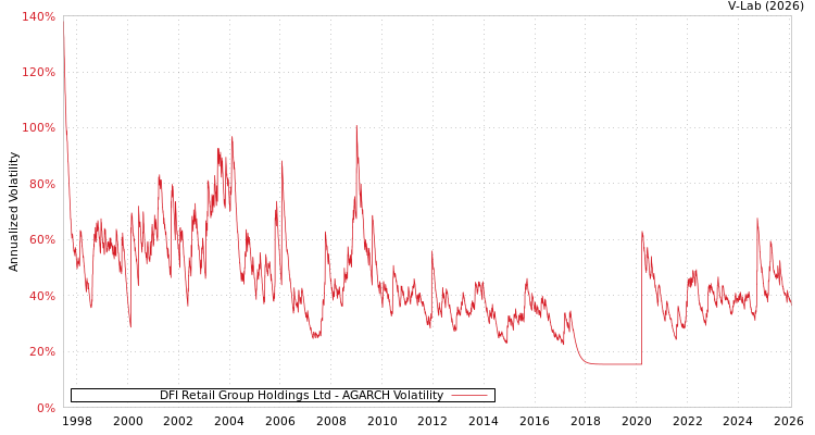 graph of DFI Retail Group Holdings Ltd AGARCH