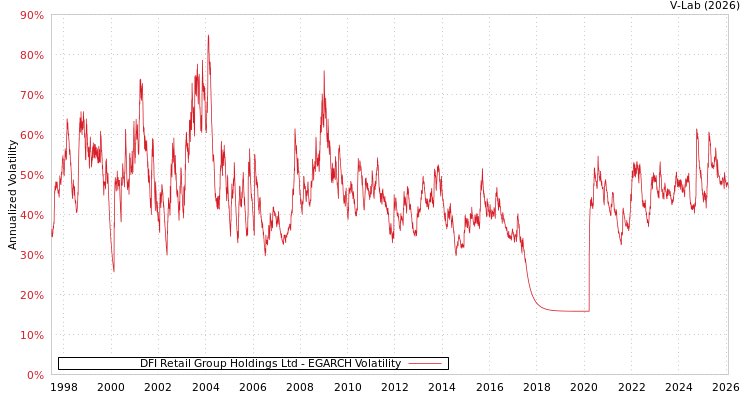 graph of DFI Retail Group Holdings Ltd EGARCH