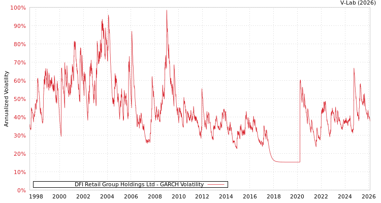 graph of DFI Retail Group Holdings Ltd GARCH