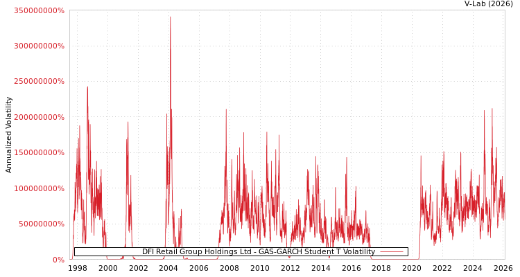 graph of DFI Retail Group Holdings Ltd GAS-GARCH-T