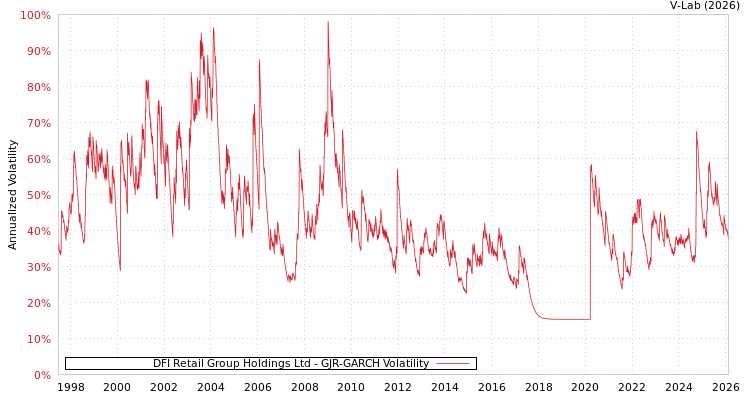 graph of DFI Retail Group Holdings Ltd GJR-GARCH