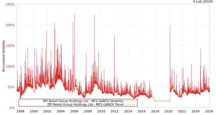 graph of DFI Retail Group Holdings Ltd MF2-GARCH