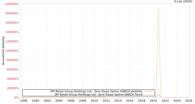 graph of DFI Retail Group Holdings Ltd S0GARCH