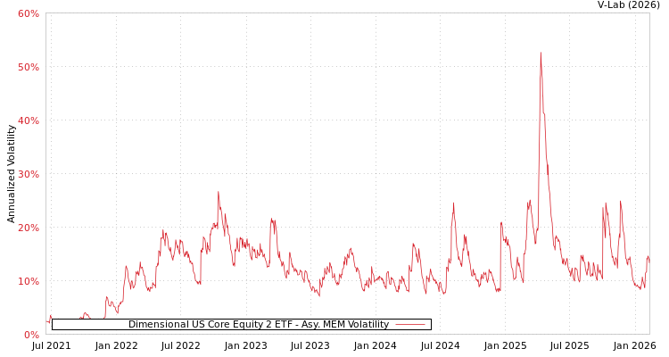 graph of Dimensional US Core Equity 2 ETF AMEM