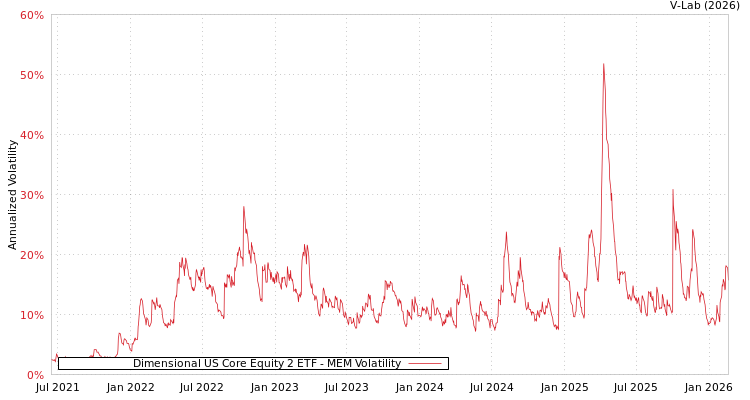 graph of Dimensional US Core Equity 2 ETF MEM
