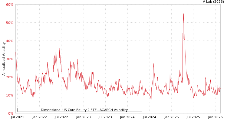 graph of Dimensional US Core Equity 2 ETF AGARCH