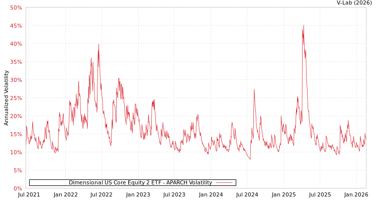 graph of Dimensional US Core Equity 2 ETF APARCH