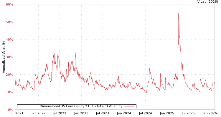 graph of Dimensional US Core Equity 2 ETF GARCH